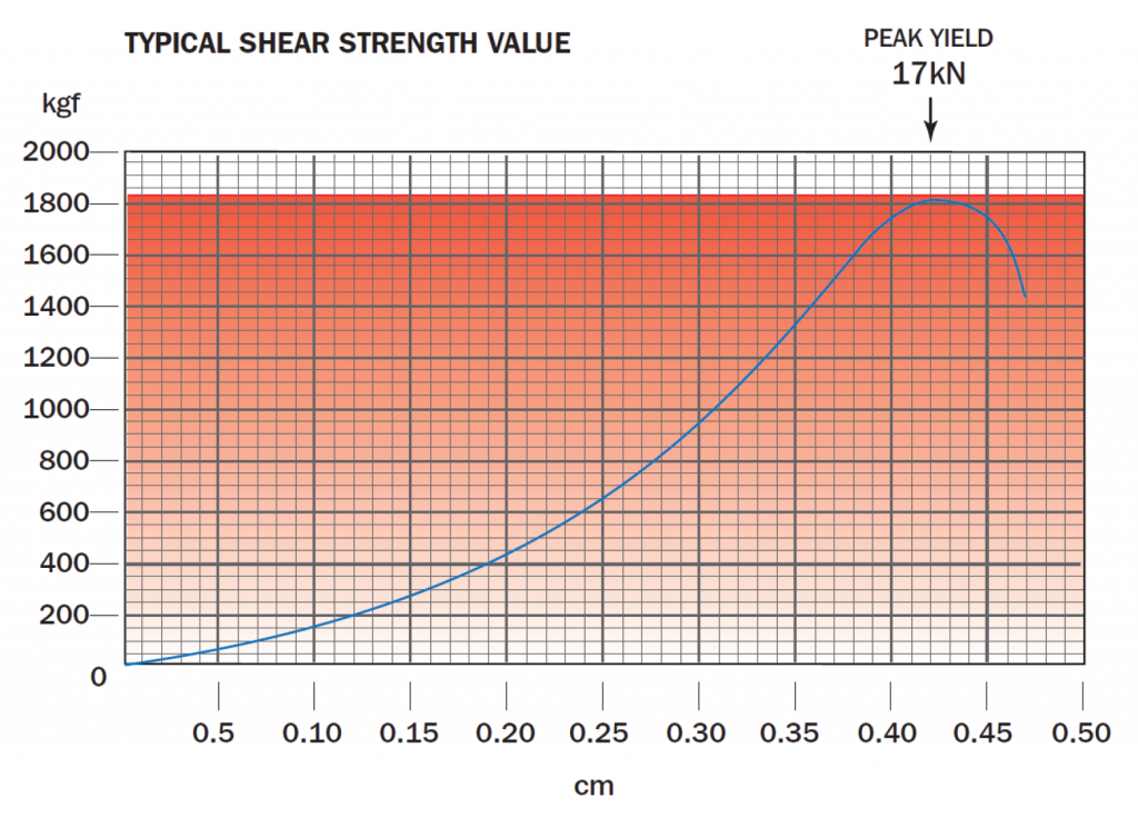 Masonry Screw Shear Value